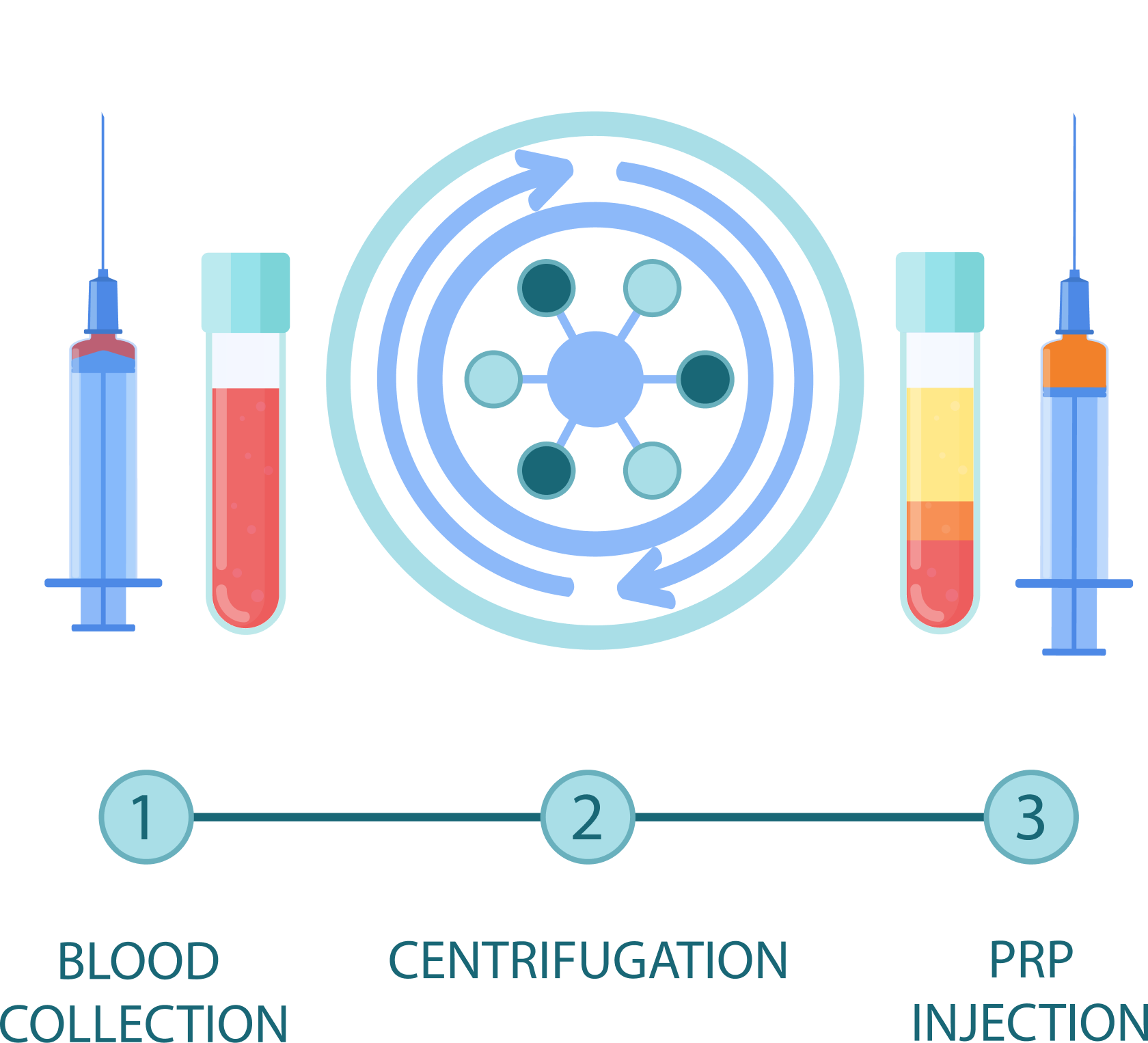 Diagram of the PRP process: blood collection, centrifugation, and PRP injection